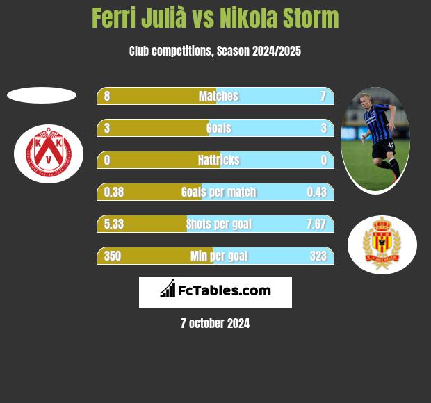 Ferri Julià vs Nikola Storm h2h player stats