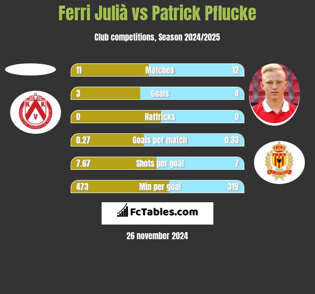 Ferri Julià vs Patrick Pflucke h2h player stats