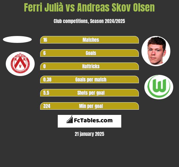 Ferri Julià vs Andreas Skov Olsen h2h player stats