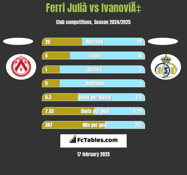 Ferri Julià vs IvanoviÄ‡ h2h player stats