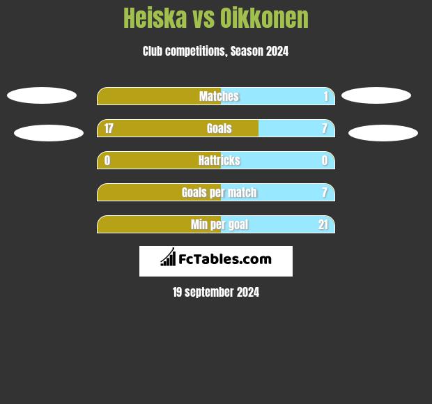 Heiska vs Oikkonen h2h player stats