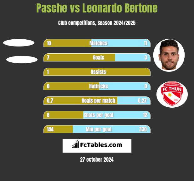 Pasche vs Leonardo Bertone h2h player stats