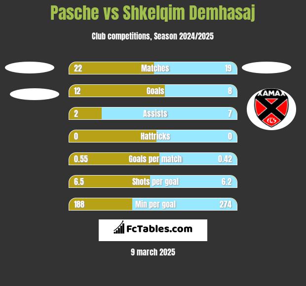 Pasche vs Shkelqim Demhasaj h2h player stats