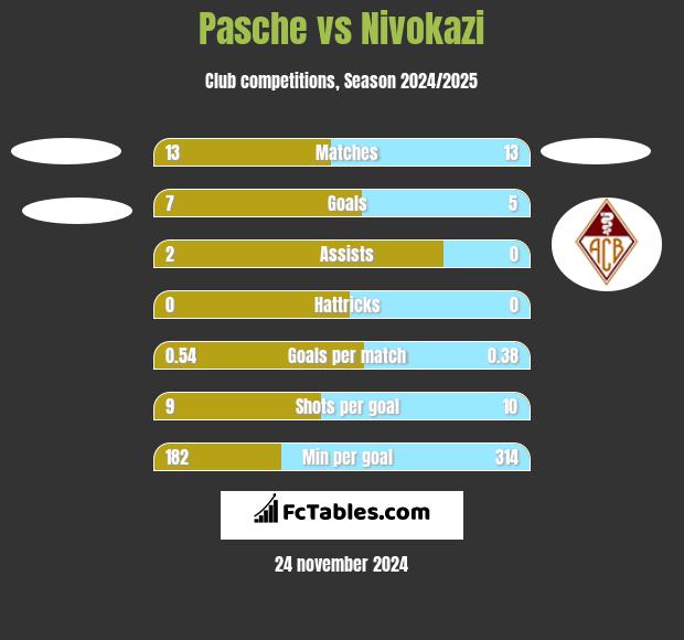 Pasche vs Nivokazi h2h player stats