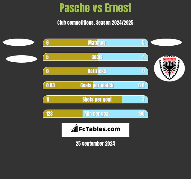 Pasche vs Ernest h2h player stats