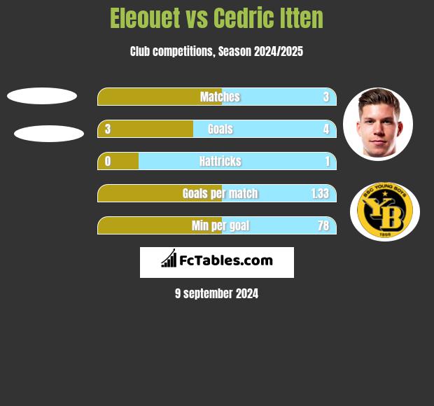 Eleouet vs Cedric Itten h2h player stats