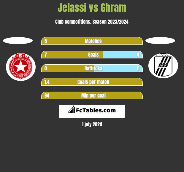 Jelassi vs Ghram h2h player stats