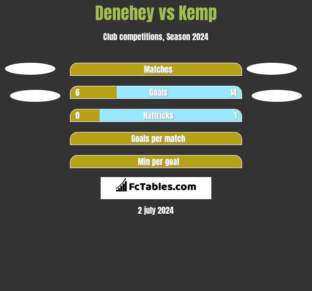 Denehey vs Kemp h2h player stats