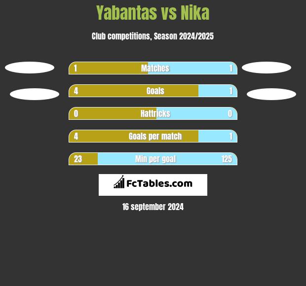 Yabantas vs Nika h2h player stats