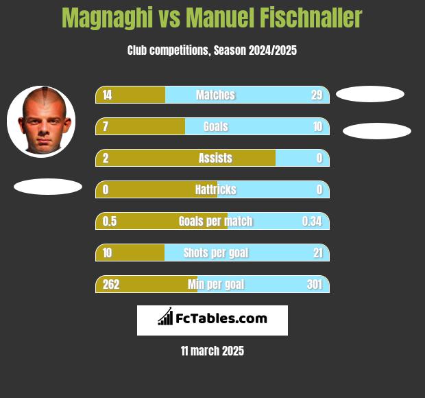 Magnaghi vs Manuel Fischnaller h2h player stats