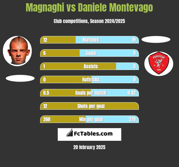 Magnaghi vs Daniele Montevago h2h player stats