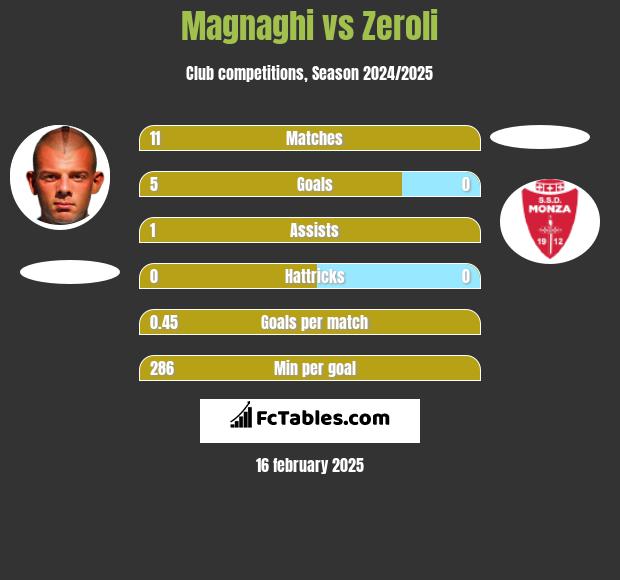 Magnaghi vs Zeroli h2h player stats