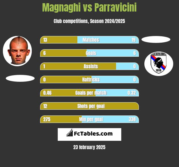 Magnaghi vs Parravicini h2h player stats