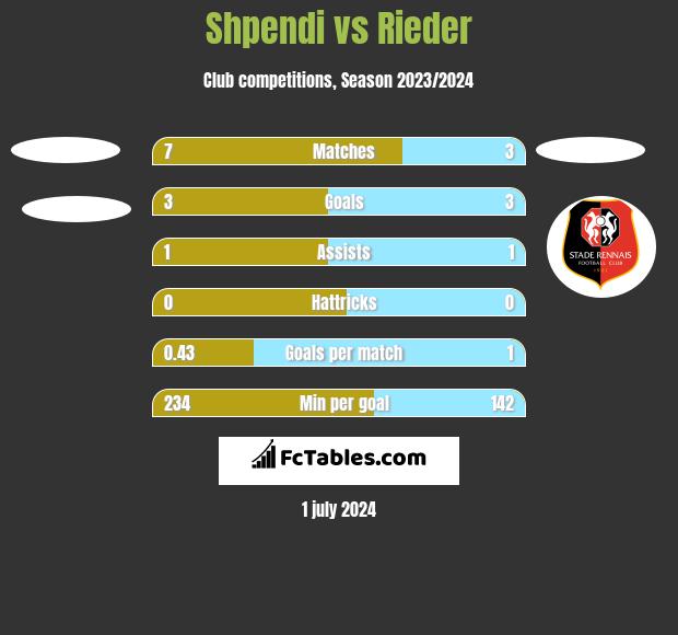 Shpendi vs Rieder h2h player stats