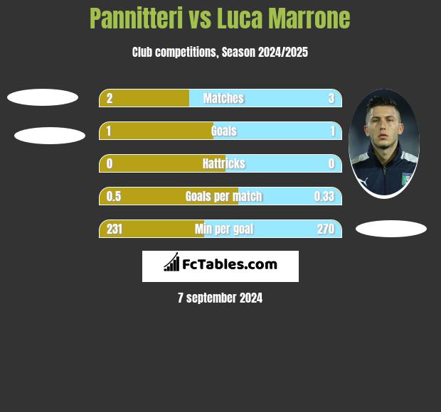 Pannitteri vs Luca Marrone h2h player stats