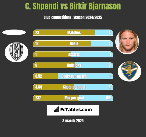 C. Shpendi vs Birkir Bjarnason h2h player stats