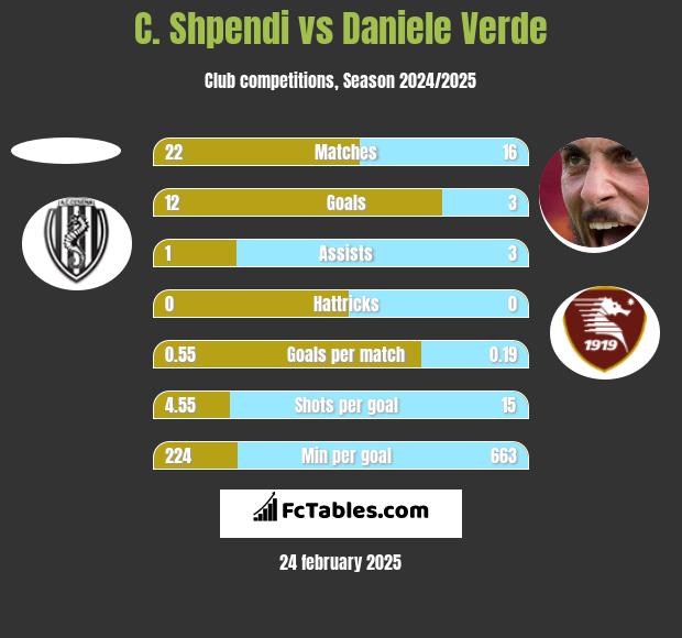 C. Shpendi vs Daniele Verde h2h player stats