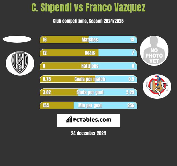 C. Shpendi vs Franco Vazquez h2h player stats