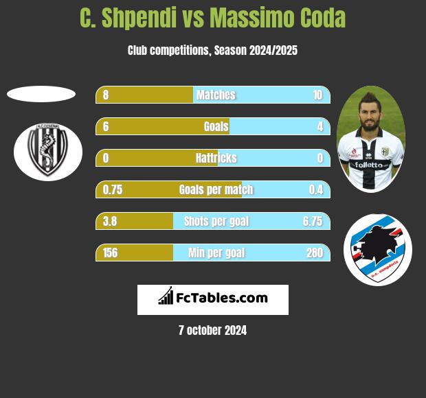 C. Shpendi vs Massimo Coda h2h player stats