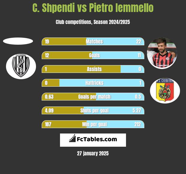 C. Shpendi vs Pietro Iemmello h2h player stats