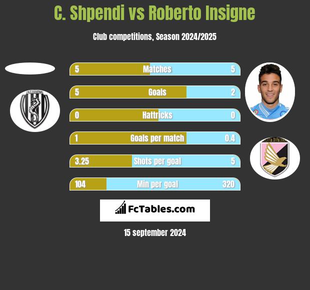 C. Shpendi vs Roberto Insigne h2h player stats