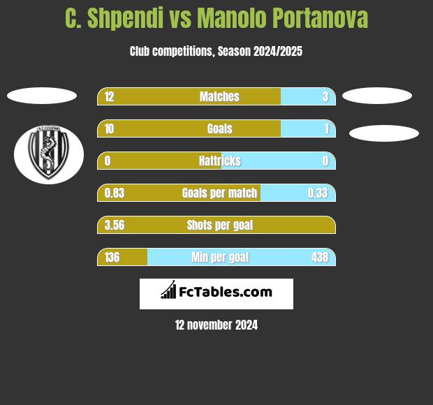 C. Shpendi vs Manolo Portanova h2h player stats