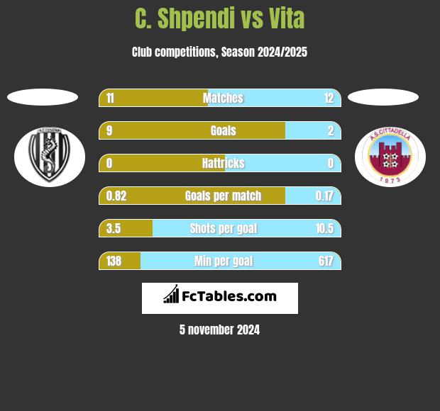 C. Shpendi vs Vita h2h player stats