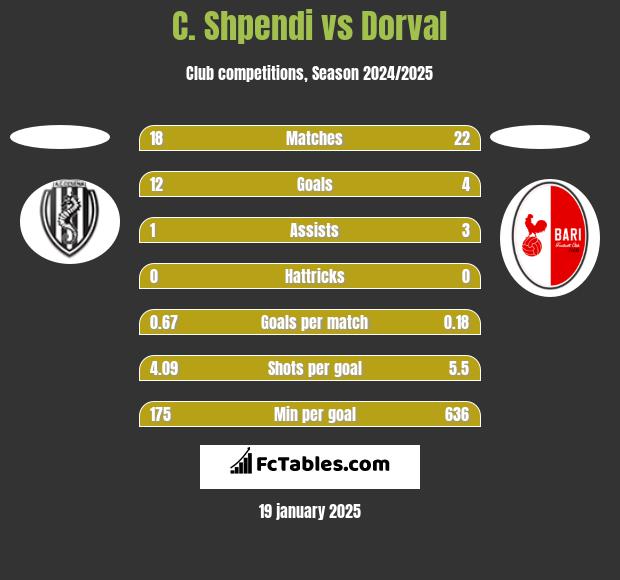 C. Shpendi vs Dorval h2h player stats