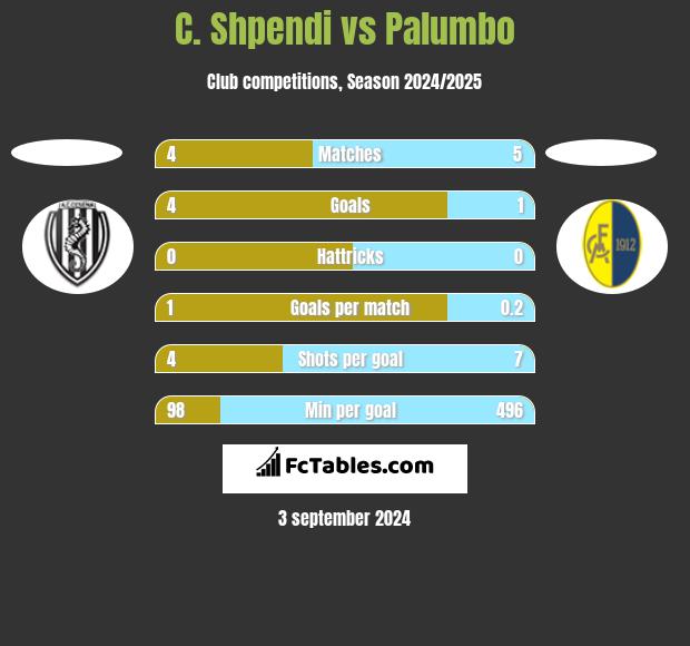 C. Shpendi vs Palumbo h2h player stats