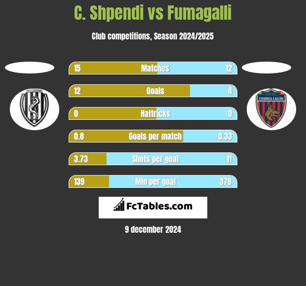 C. Shpendi vs Fumagalli h2h player stats