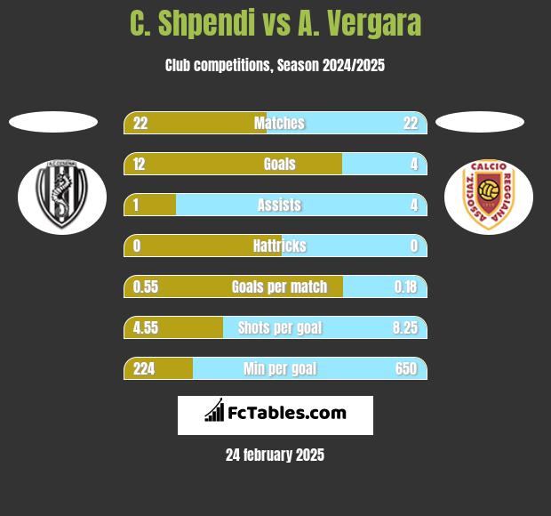 C. Shpendi vs A. Vergara h2h player stats