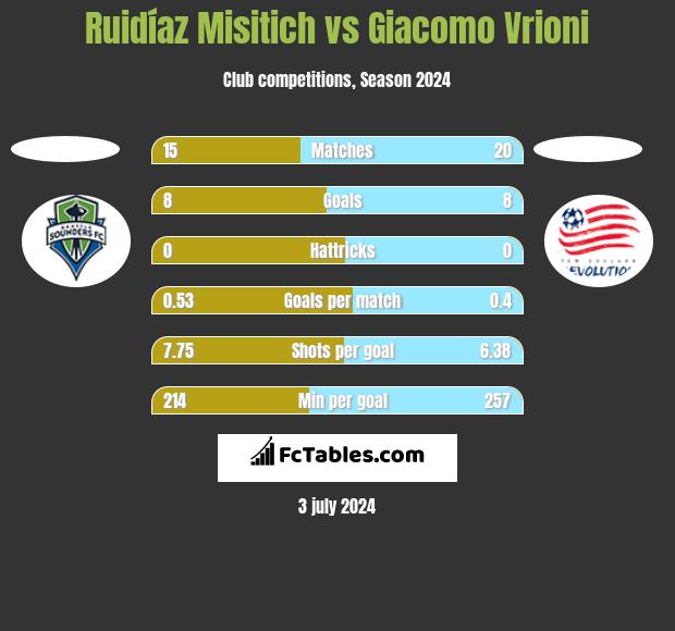 Ruidíaz Misitich vs Giacomo Vrioni h2h player stats
