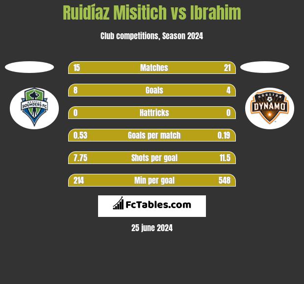 Ruidíaz Misitich vs Ibrahim h2h player stats