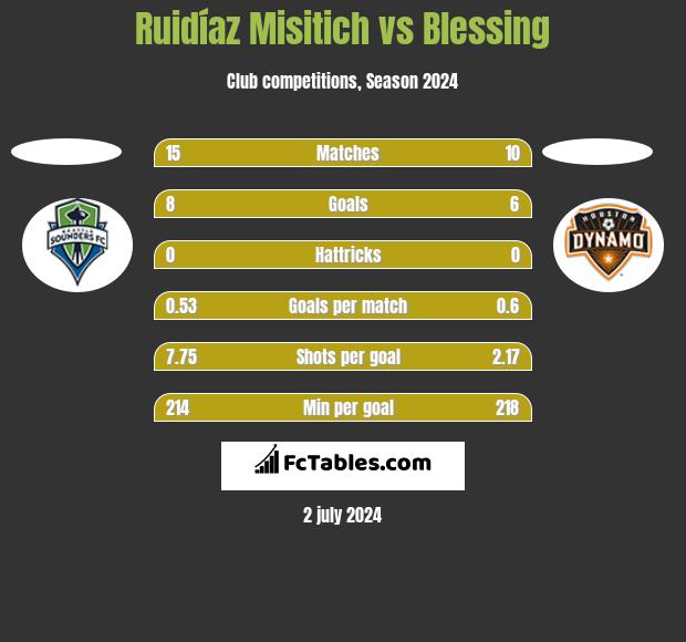 Ruidíaz Misitich vs Blessing h2h player stats