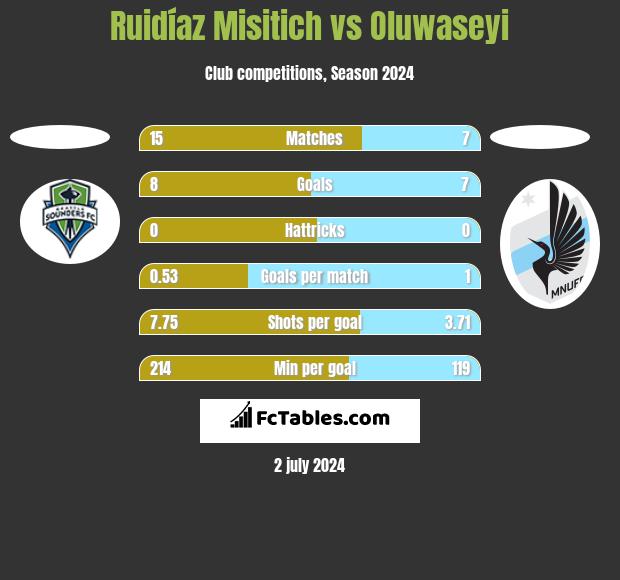 Ruidíaz Misitich vs Oluwaseyi h2h player stats