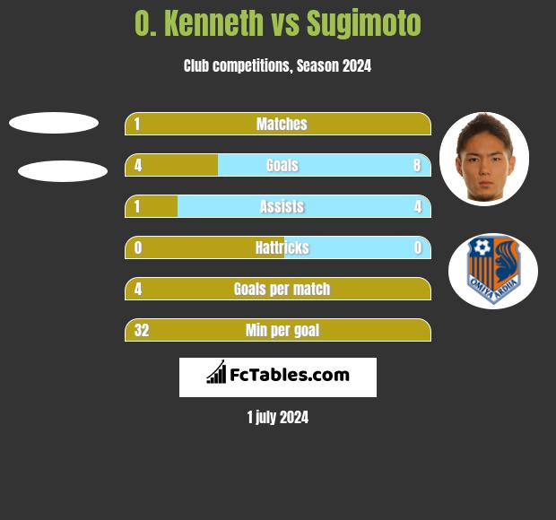 O. Kenneth vs Sugimoto h2h player stats