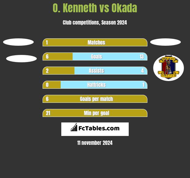 O. Kenneth vs Okada h2h player stats