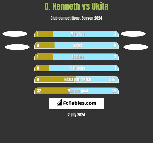 O. Kenneth vs Ukita h2h player stats