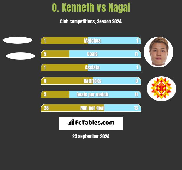 O. Kenneth vs Nagai h2h player stats