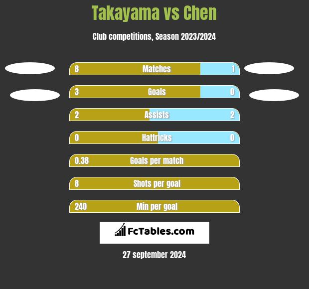 Takayama vs Chen h2h player stats