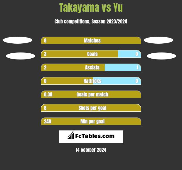 Takayama vs Yu h2h player stats