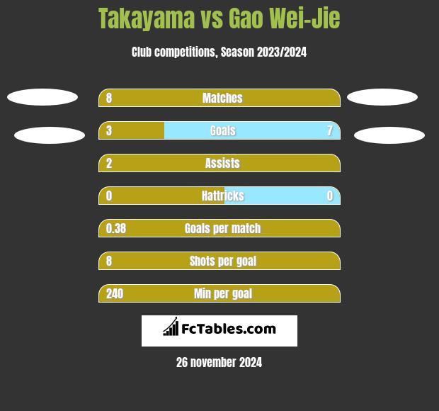 Takayama vs Gao Wei-Jie h2h player stats