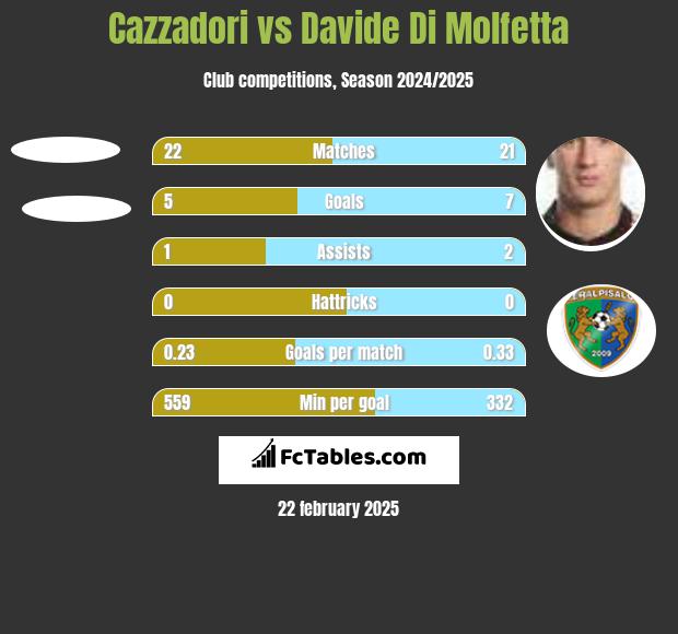 Cazzadori vs Davide Di Molfetta h2h player stats