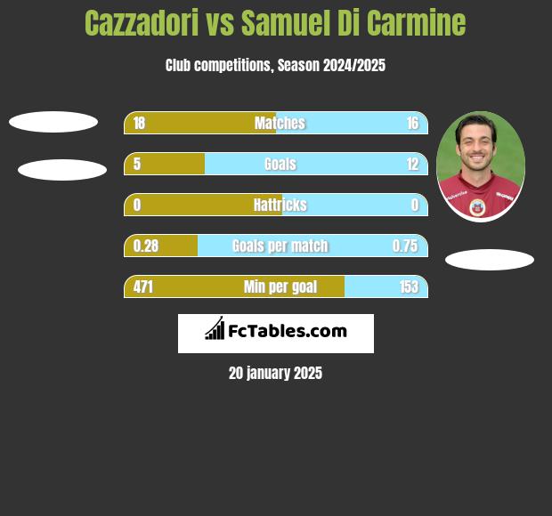 Cazzadori vs Samuel Di Carmine h2h player stats