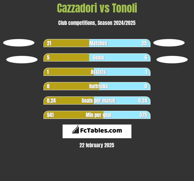 Cazzadori vs Tonoli h2h player stats