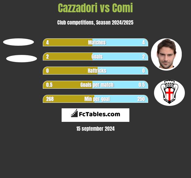 Cazzadori vs Comi h2h player stats