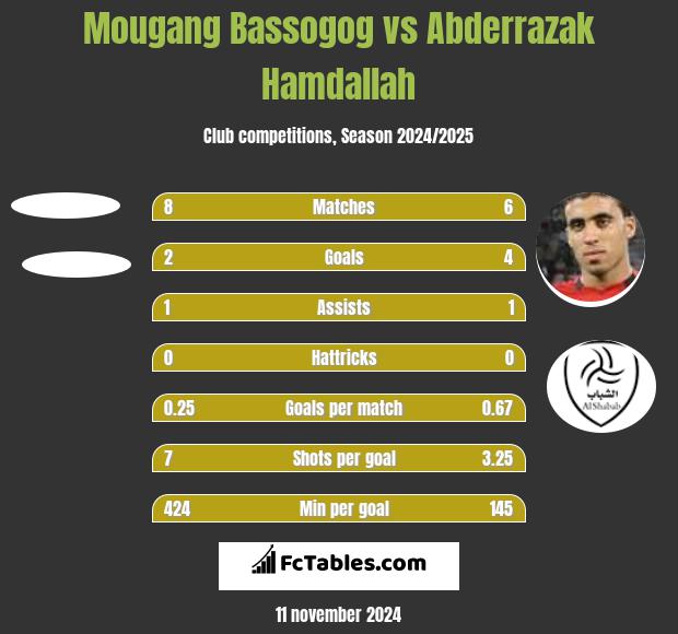 Mougang Bassogog vs Abderrazak Hamdallah h2h player stats