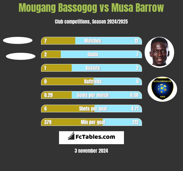 Mougang Bassogog vs Musa Barrow h2h player stats