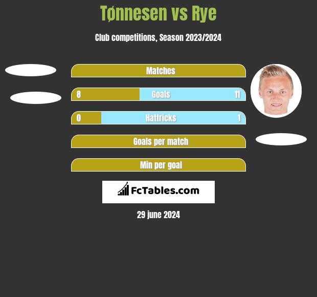 Tønnesen vs Rye h2h player stats