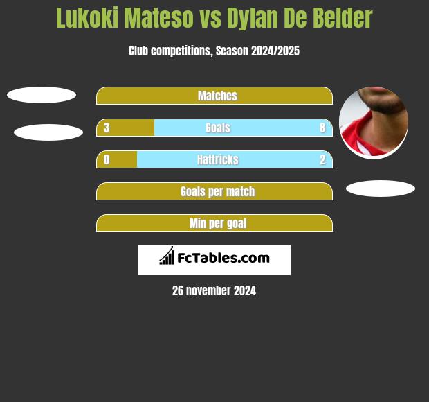 Lukoki Mateso vs Dylan De Belder h2h player stats